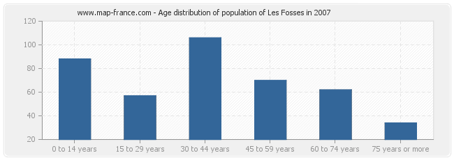 Age distribution of population of Les Fosses in 2007